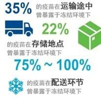 疫苗冷链运输的问题